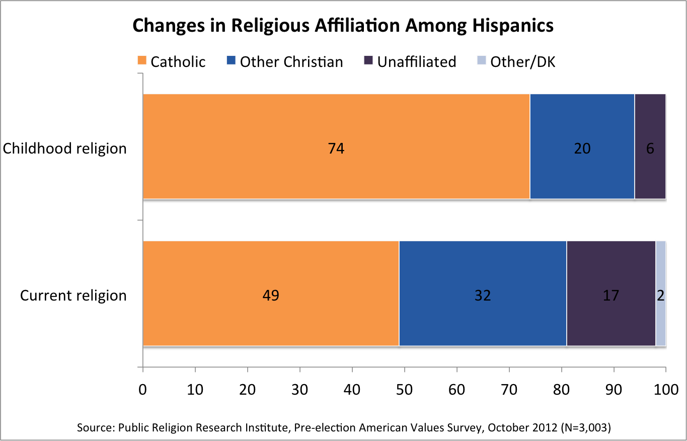 Hispanics Pope Chart
