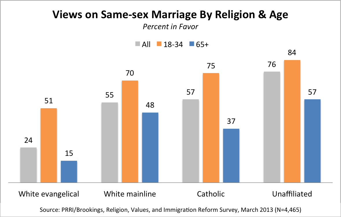 SSM Religion Age Graphic