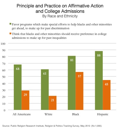 GoTW Affirmative Action and College Admissions 05-27-2013