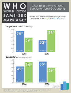 6-19-2013 Who Should Decide Same-Sex Marriage