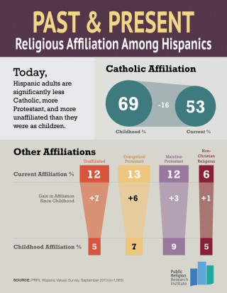 Religious Affiliation Among Hispanics