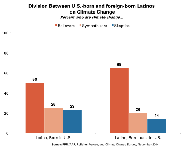 US vs Foreign Born