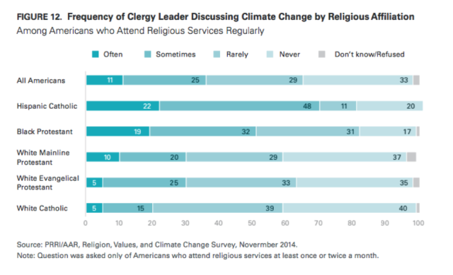 PRRI Concern Climate Change Religion