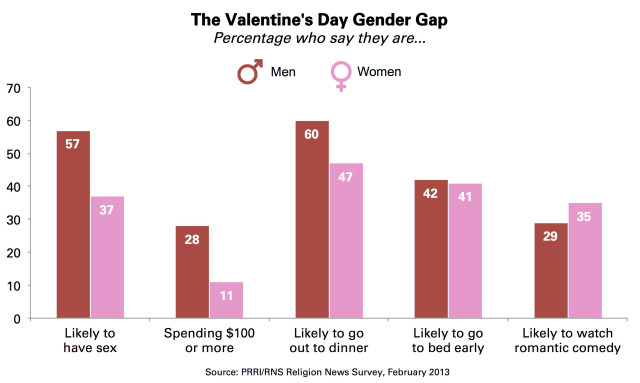 ValentinesDayGenderGap3