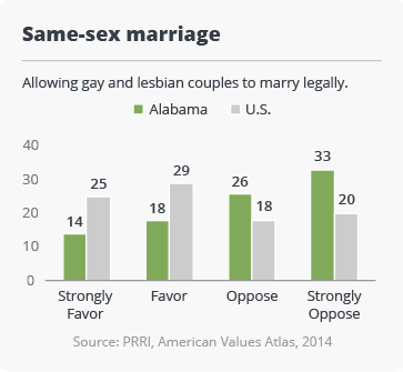 Attitudes on Same-sex Marriage among Alabama Residents