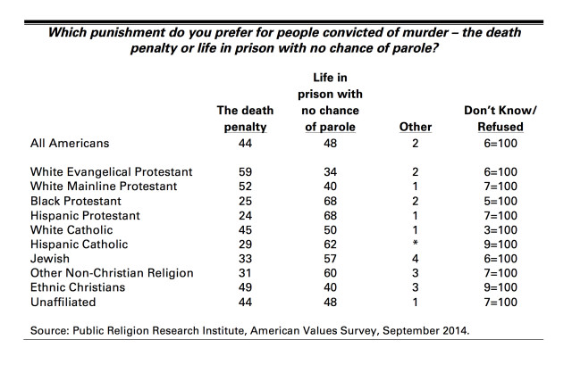 Death Penalty by Religious Affiliation Table v2 copy