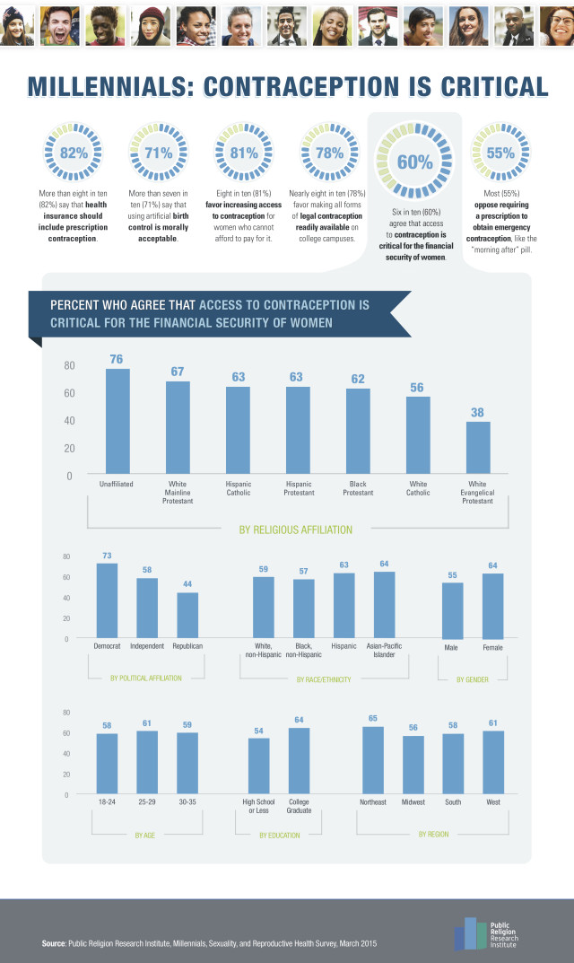 PRRI-Millennial-Contraception