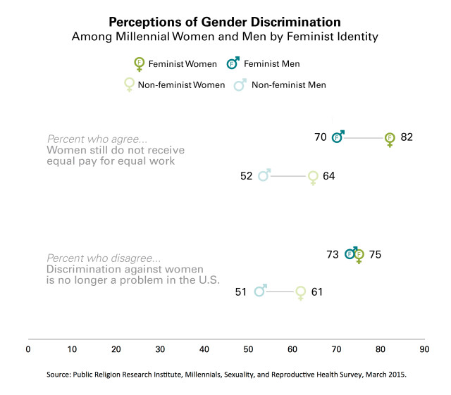 PRRI_Feminist_Label_Millennial_Gender_Norms3