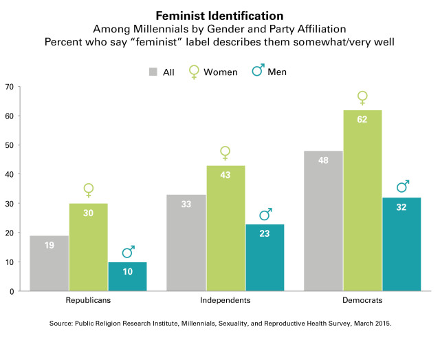 PRRI_Feminist_Label_Millennials_Gender_Political_Affiliation