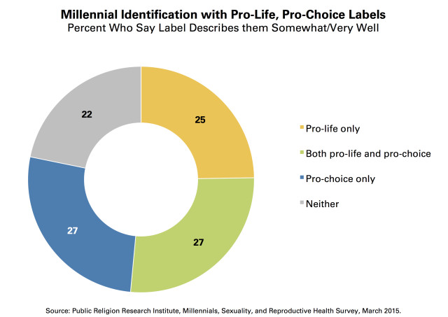 Pro-life and pro-choice perspective