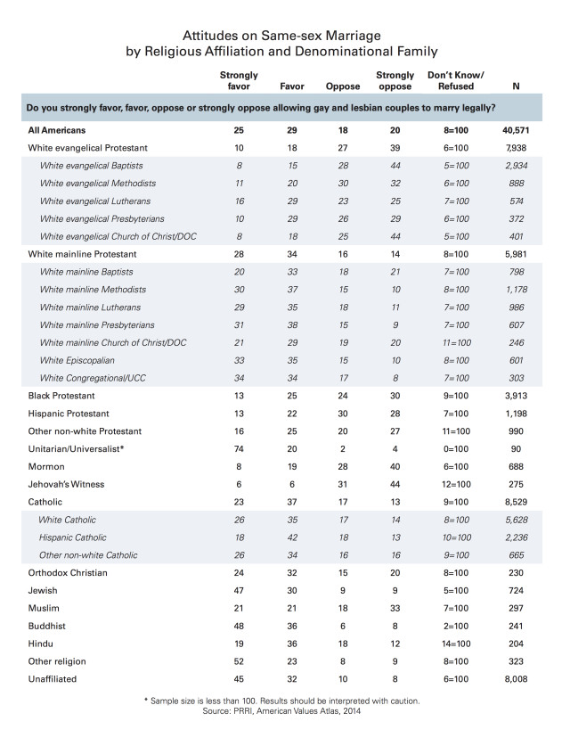 Support for SSM by Religious Affiliation copy