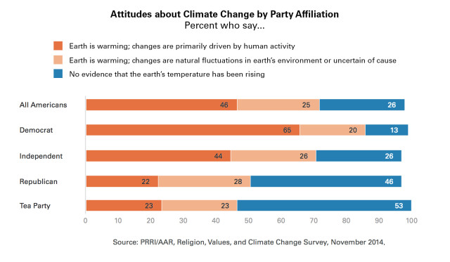 PRRI-Politics-Climate-Change