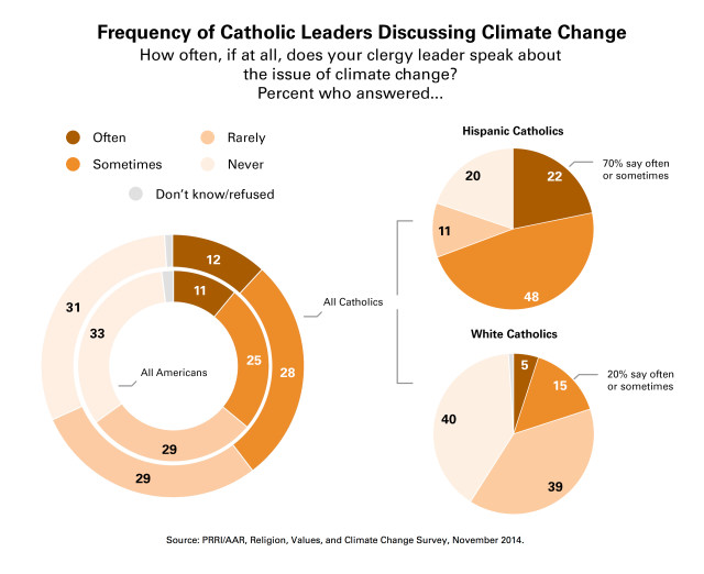 06-10-15-climate-change-hispanic-white