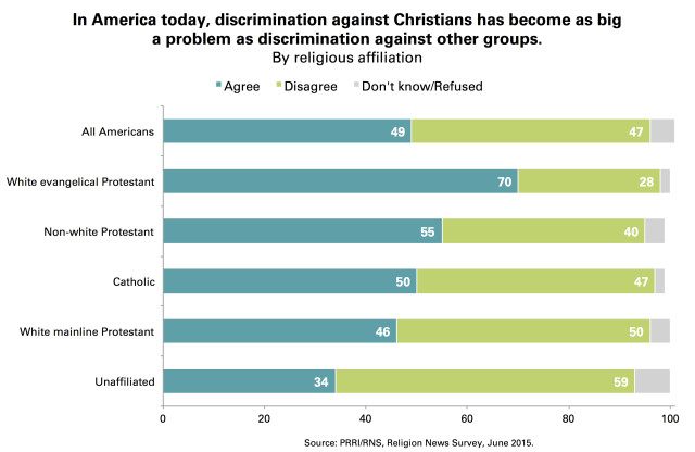 Chart-4-PRRI-Discrimination-Against-Christians