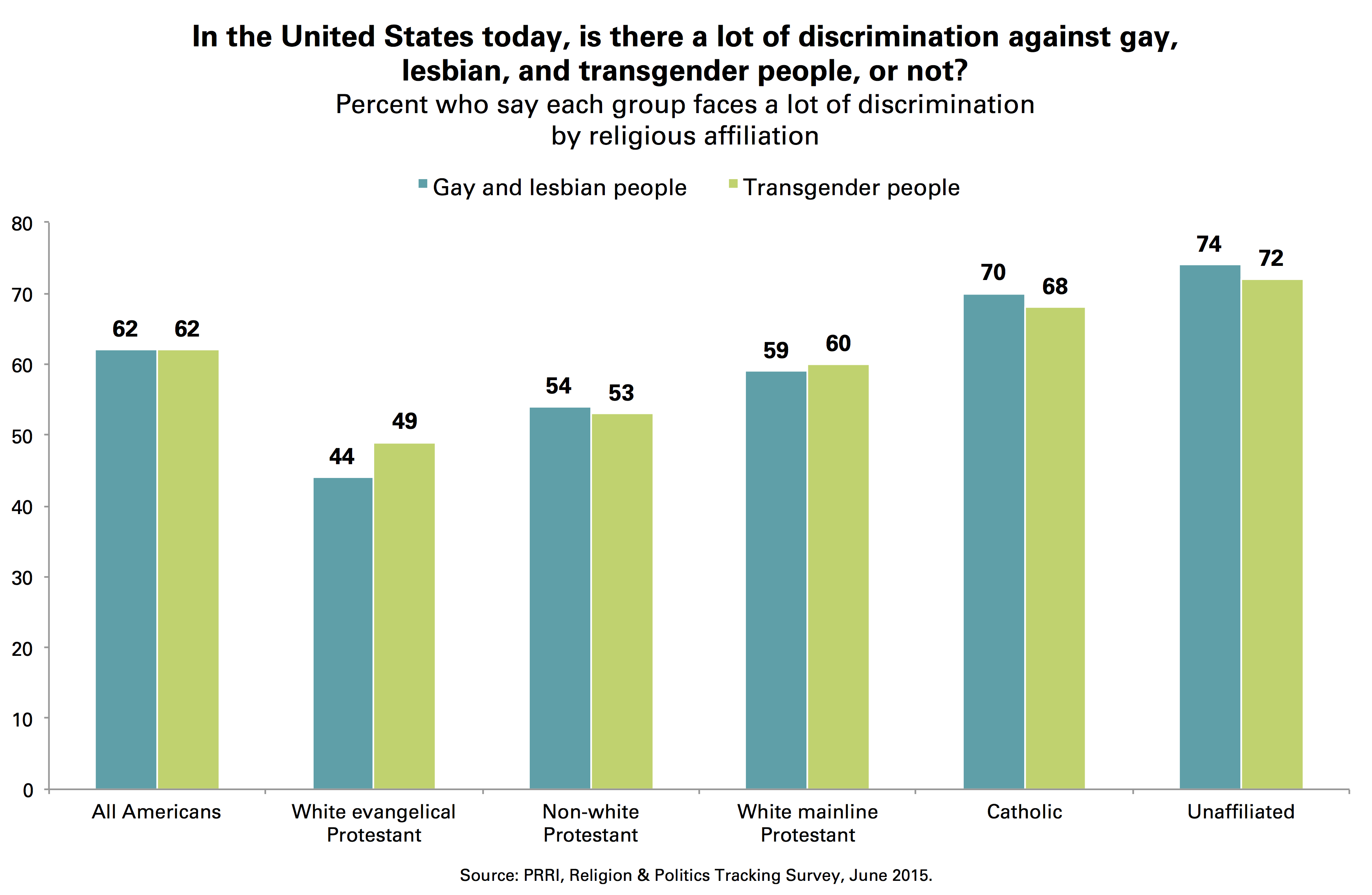 Most Americans Support Same Sex Marriage And Believe Supreme Court Will 