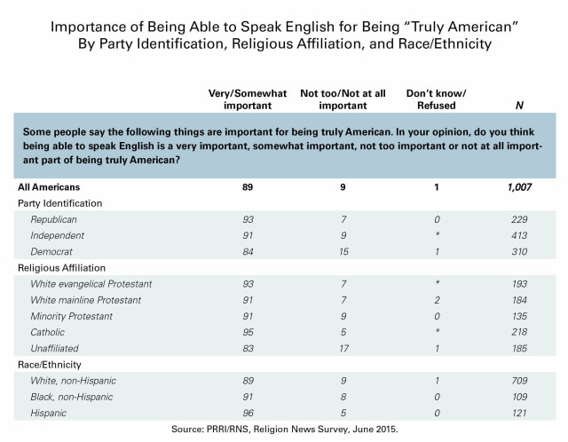 Immigration Patriotism English Table