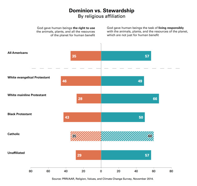PRRI-Dominion-Stewardship-Chart