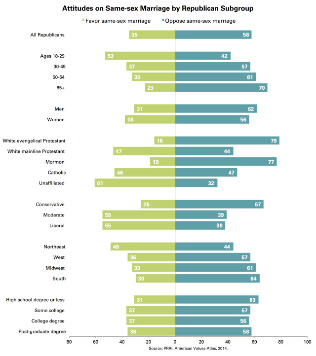 PRRI GOP Shift Same Sex Marriage