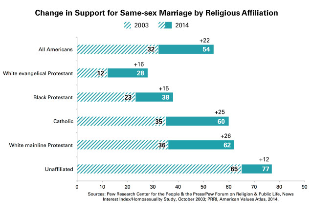 PRRI-SSM-Growth-Religion