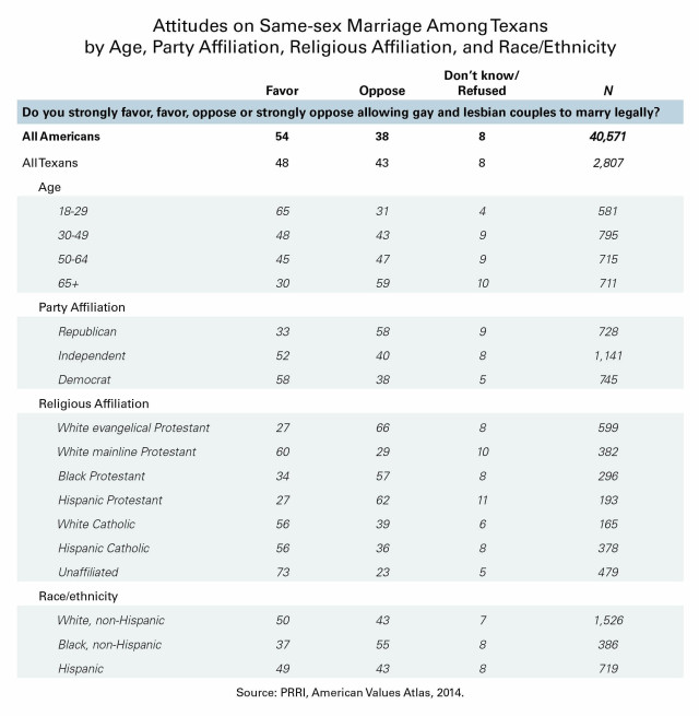 Texas SSM breaks