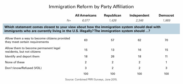 GOP immigration table 2