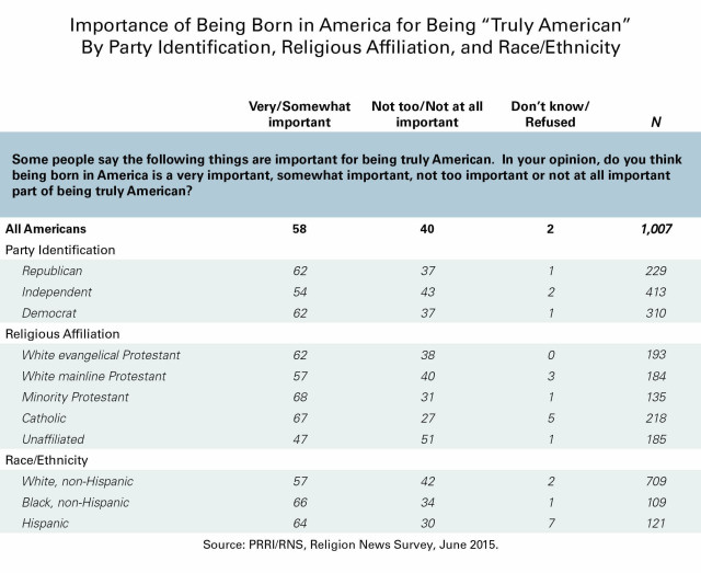 Immigration Patriotism Born US Table 2