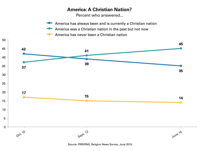 PRRI-Christian-Nation-Trendline