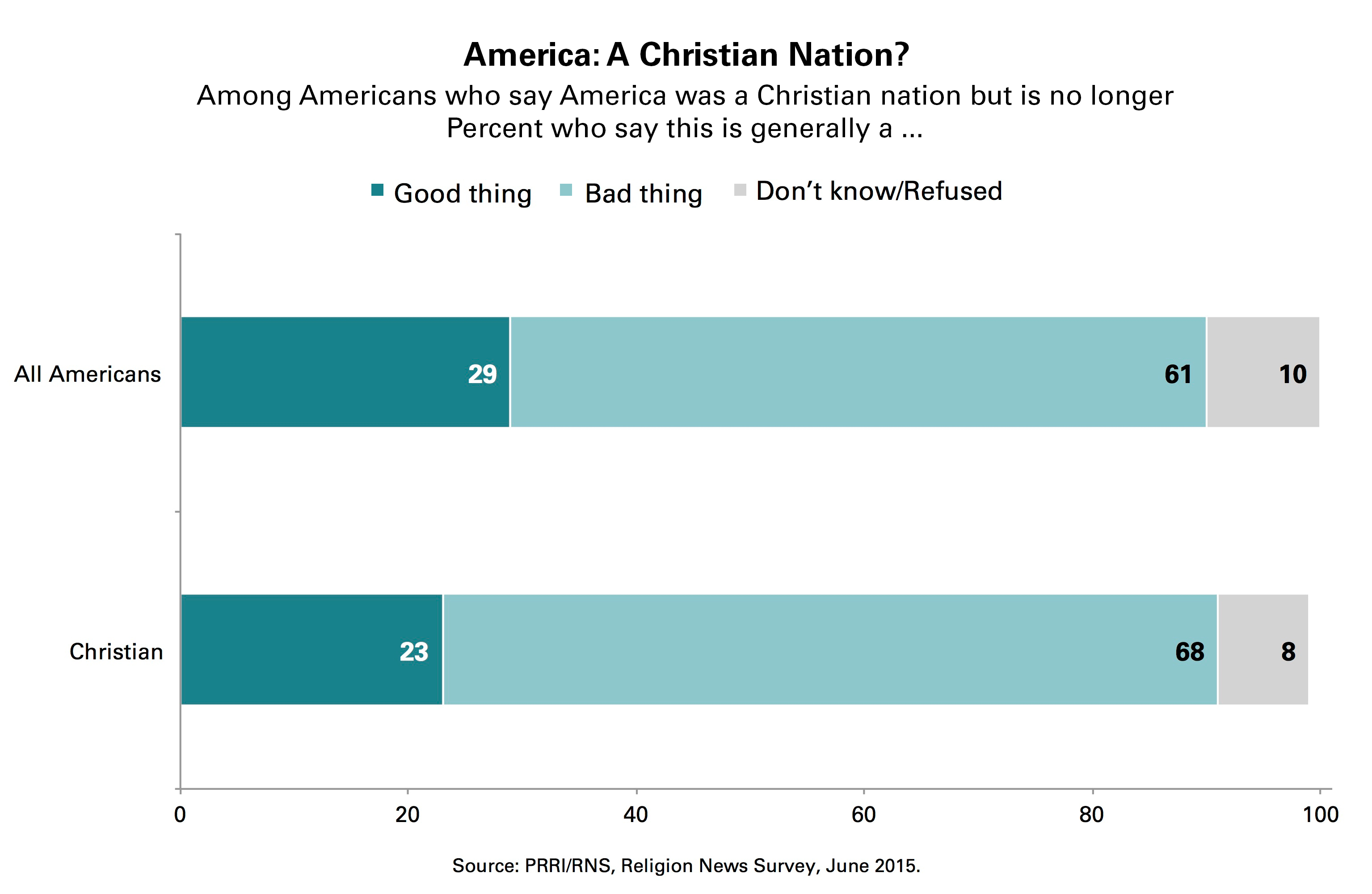 Nearly half of US adults say America should be a 'Christian nation