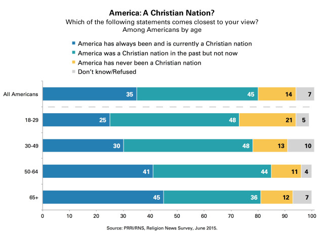 PRRI_Christian_nation_age