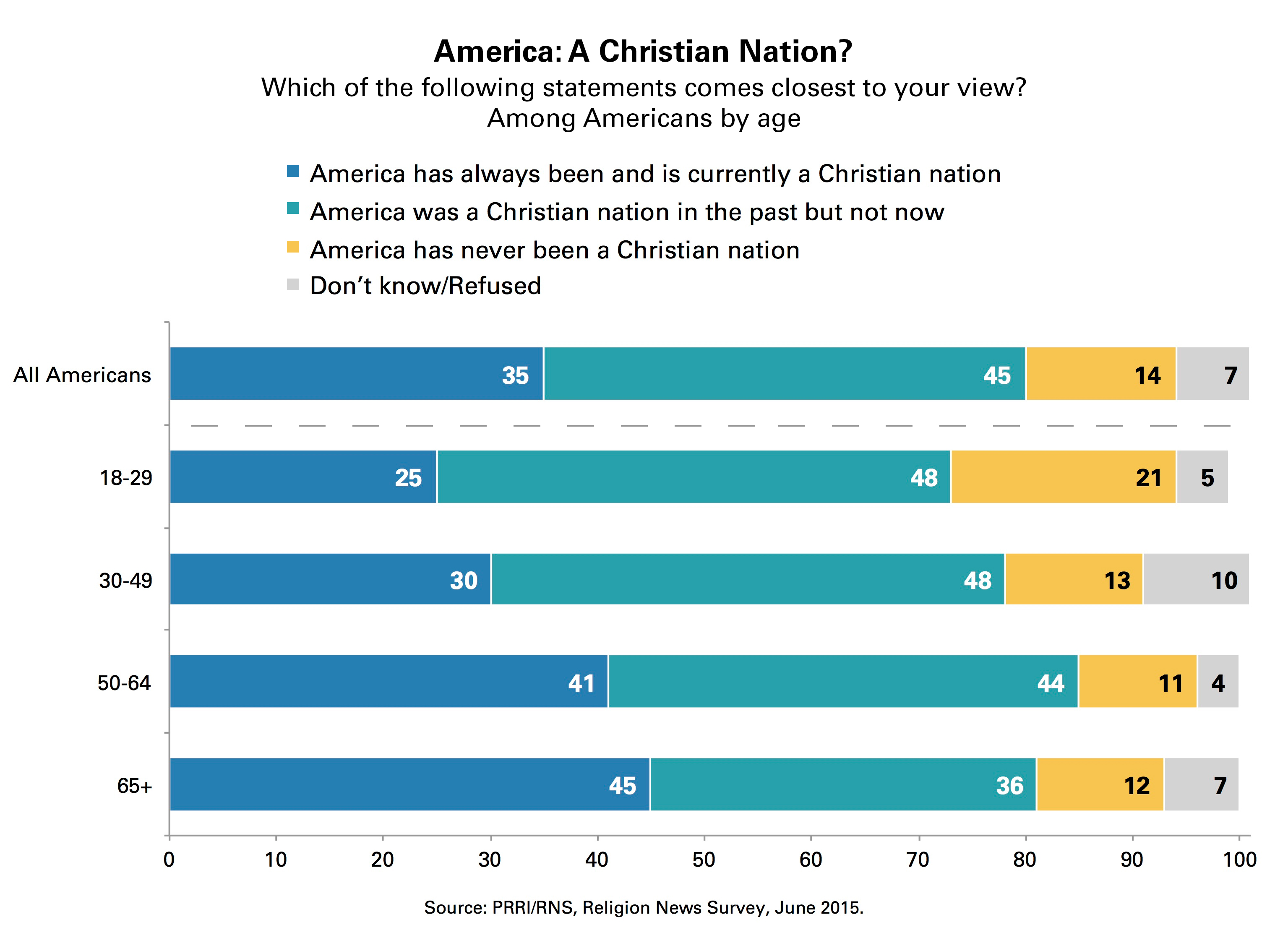 Nearly half of US adults say America should be a 'Christian nation