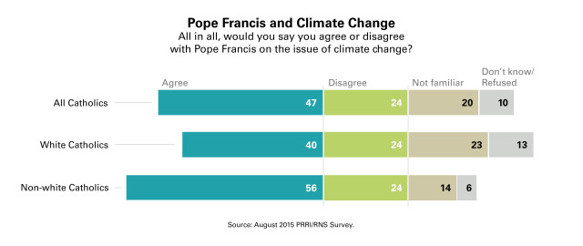 08-31-15-PRRI-Catholic-climate-change-chart-v2
