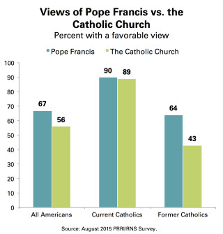 PRRI_Chart_2_Favorable_View_Pope_Catholic_Church_GP_Current_Former