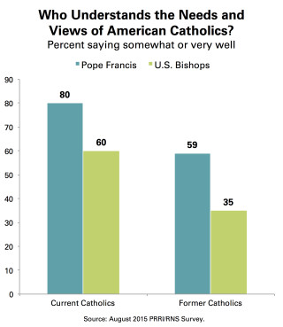 PRRI_Chart_7_Needs_American_Catholics_Pope_Bishops