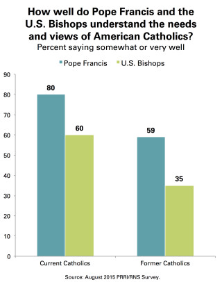 PRRI_Chart_7_Needs_American_Catholics_Pope_Bishops