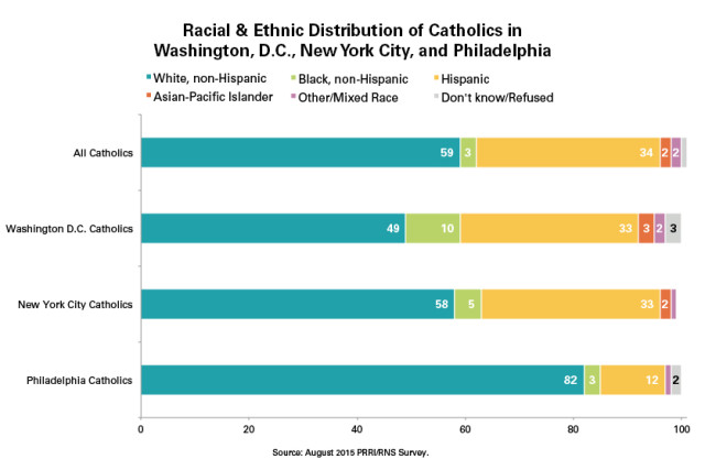 PRRI-Catholic-Race-DC-NYC-Philly