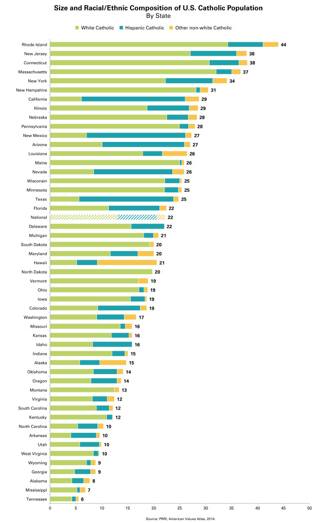 PRRI-Catholic-race-state