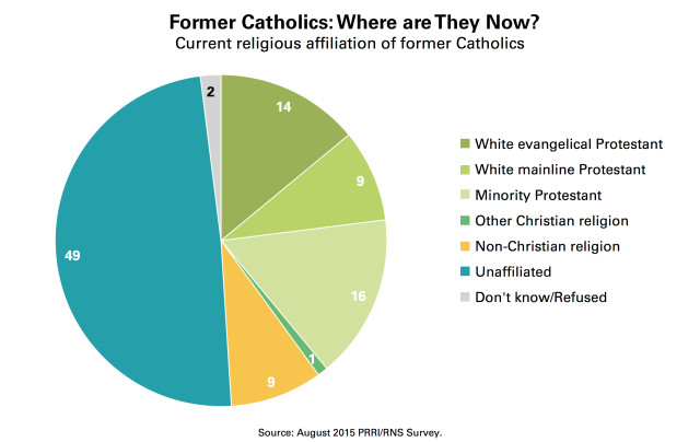 PRRI_Former_Catholics_Rel_Trad