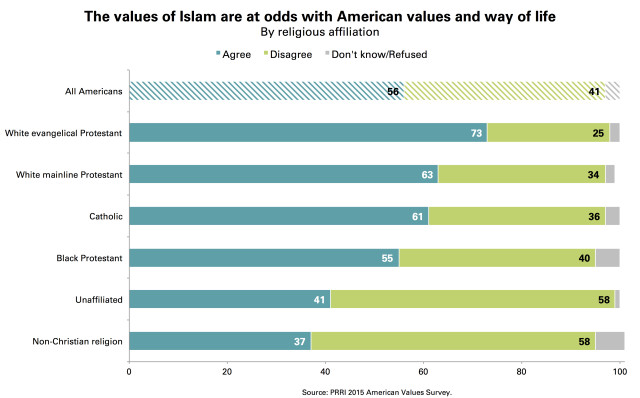 PRRI Values of Islam by Religious Affiliation