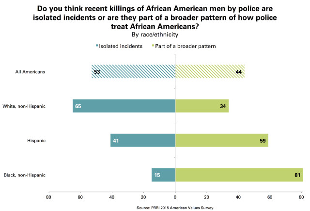 PRRI Police Killings Black Men Isolated Incidents Broader Pattern