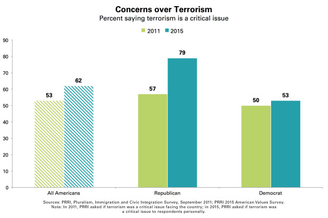 PRRI-Concerns-Over-Terrorism