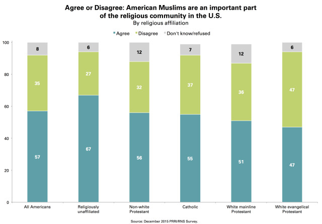 PRRI American Muslims Religious Community by Affilition