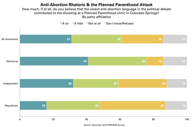 PRRI Anti Abortion Rhetoric Planned Parenthood by Party