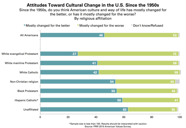 PRRI 1950s By Religious Affiliation