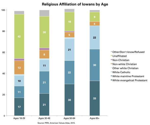 PRRI-AVA-Religious-Affiliation-Iowa-Age