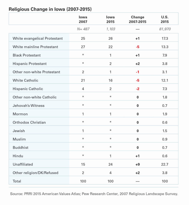 PRRI-AVA-Religious-Change-Iowa-Table