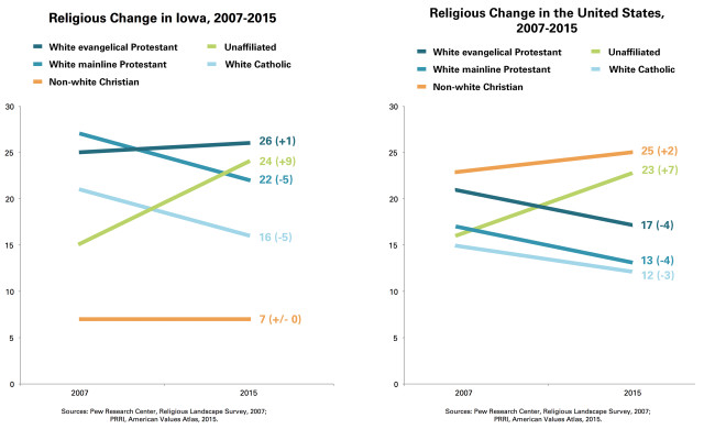 PRRI-AVA-Religious-Change-Iowa-US-Chart