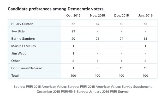 PRRI-Dem-Candidate-Preference-Table