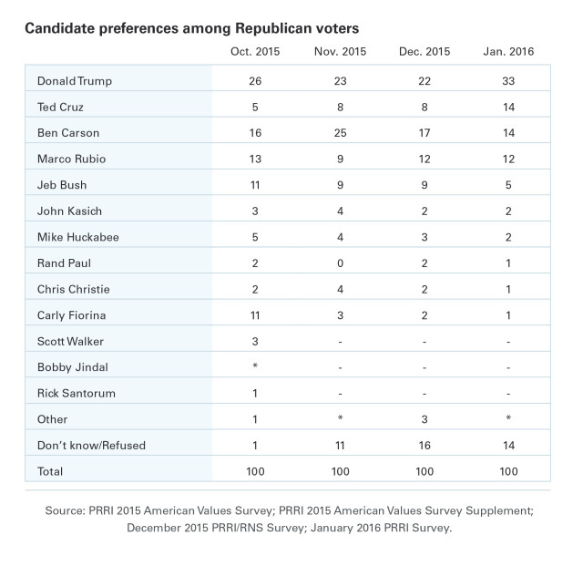 PRRI-GOP-Candidate-Preference-Table