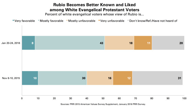 PRRI-Rubio-Popularity