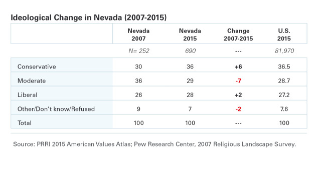 Nevada Ideological Change Table